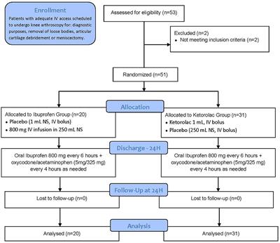 Comparing the Efficacy of IV <mark class="highlighted">Ibuprofen</mark> and Ketorolac in the Management of Postoperative Pain Following Arthroscopic Knee Surgery. A Randomized Double-Blind Active Comparator Pilot Study